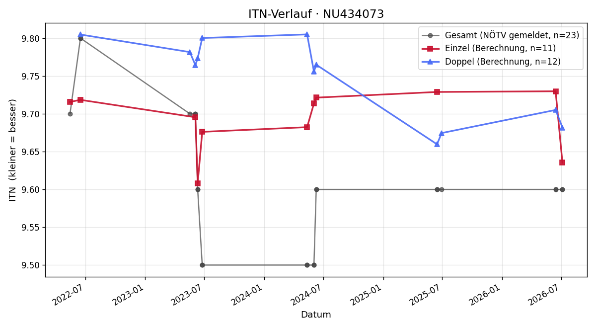 ITN-Verlauf David Wisberger