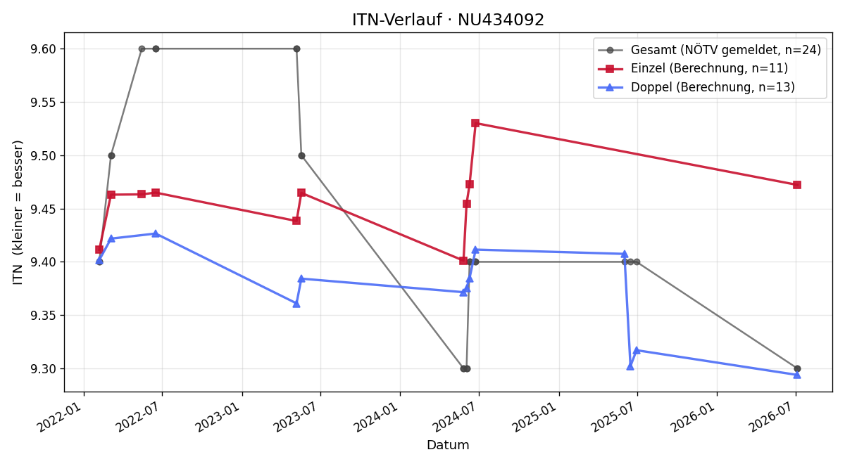 ITN-Verlauf Lukas Wisberger