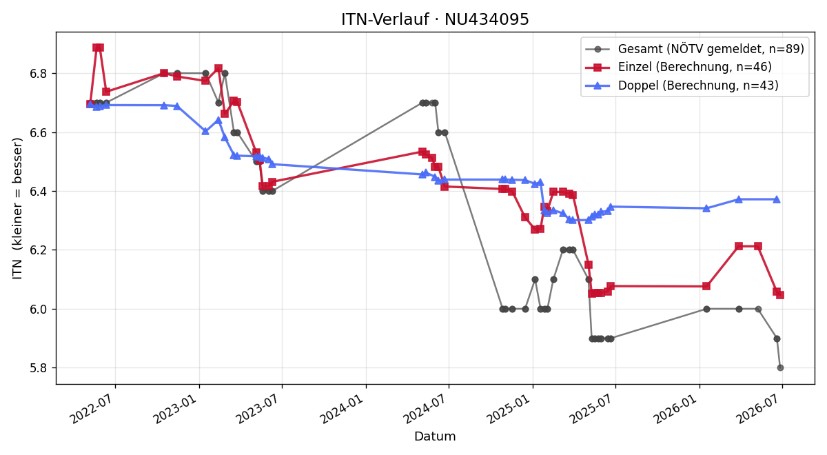 ITN-Verlauf Kalea Mayer