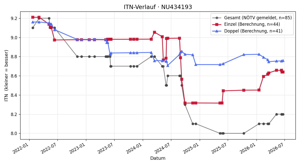 ITN-Verlauf Gerald Trojan