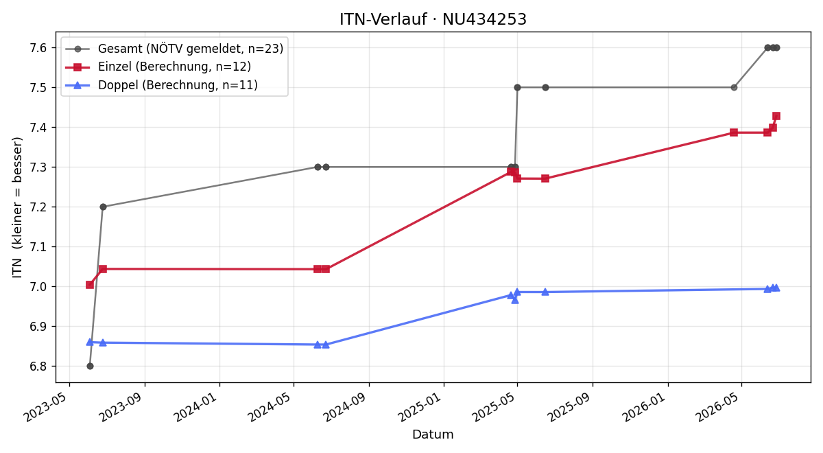 ITN-Verlauf Robert Brantner