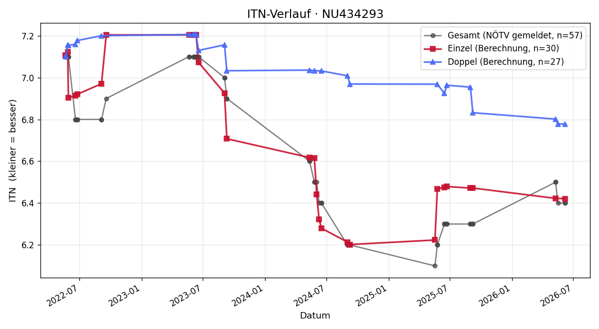 ITN-Verlauf Nico Uhor