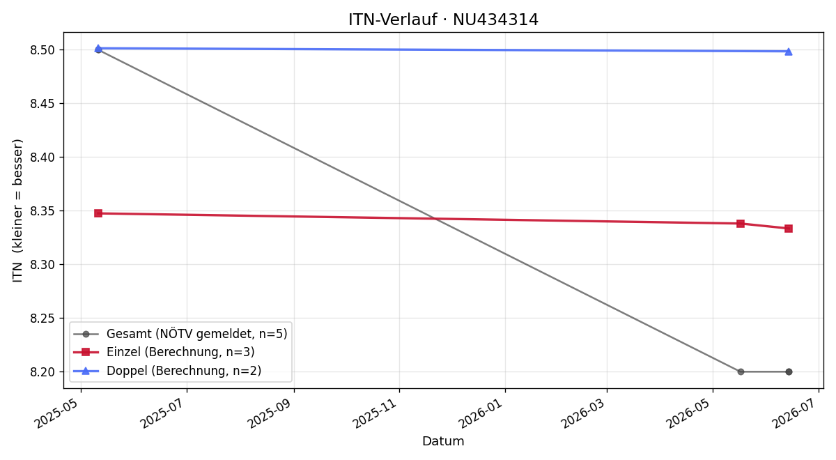 ITN-Verlauf Jakob Schabas