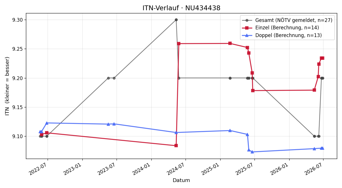 ITN-Verlauf Sebastian Birgsteiner