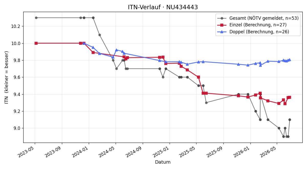 ITN-Verlauf Thomas Lintinger
