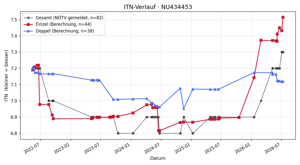 ITN-Verlauf Wolfgang Winkler