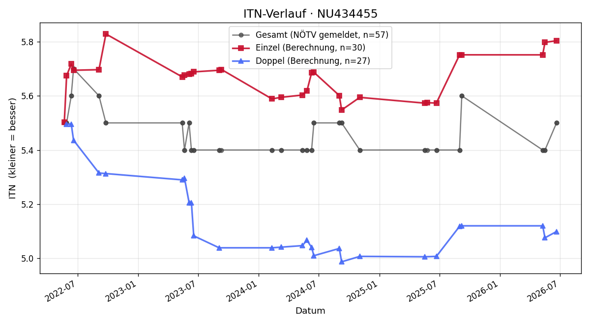 ITN-Verlauf David Hausberger