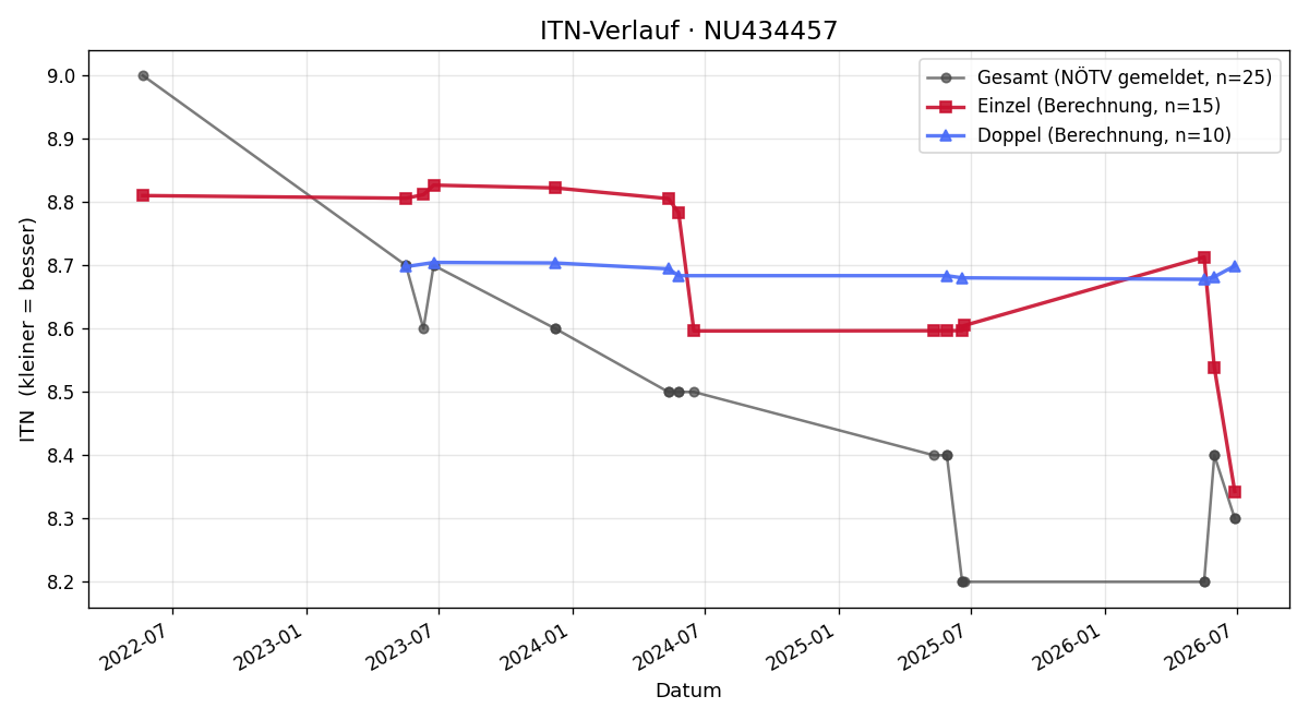 ITN-Verlauf Daniel Birgsteiner
