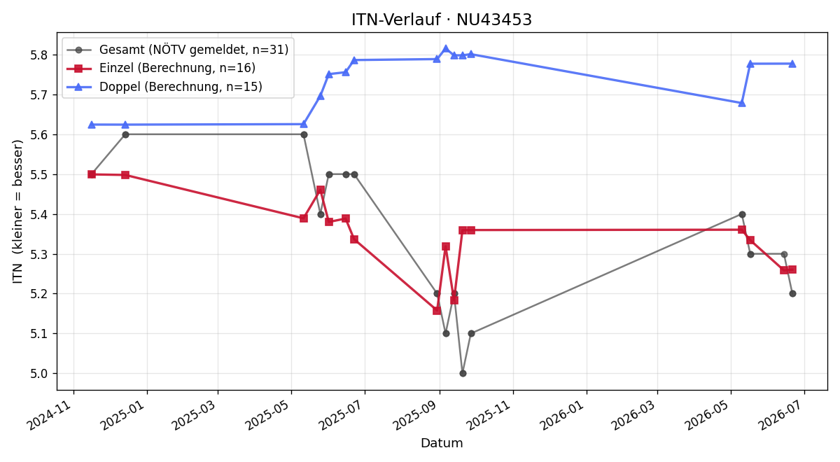 ITN-Verlauf Andreas Fegerl