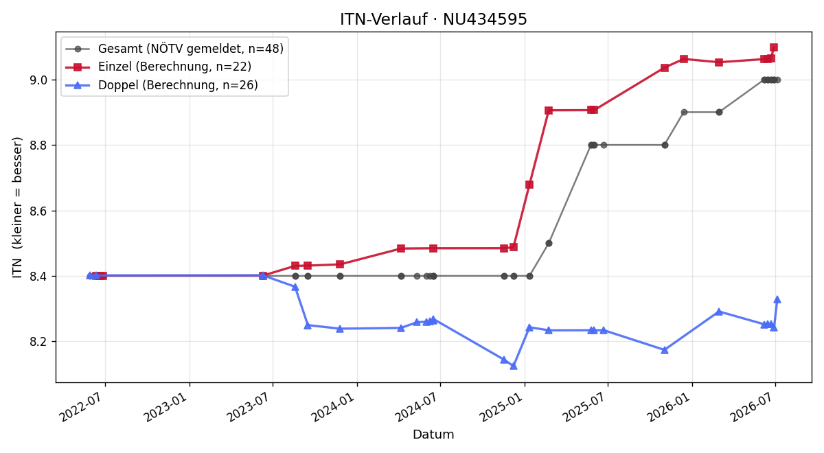 ITN-Verlauf Christian Richter