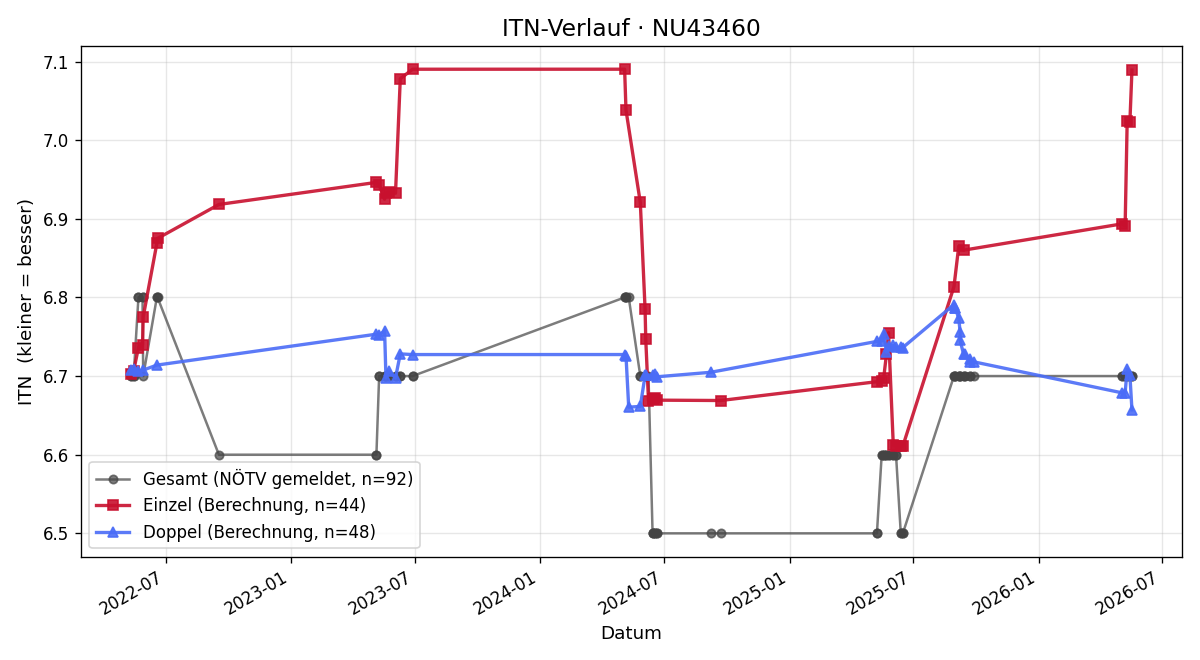 ITN-Verlauf Harald Brandstätter