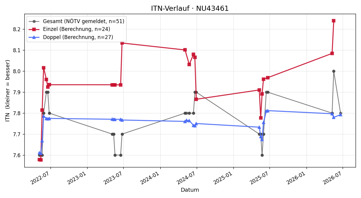 ITN-Verlauf Adelheid Schaupp