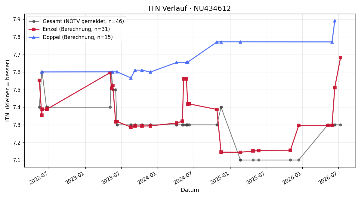 ITN-Verlauf Christian Dorner