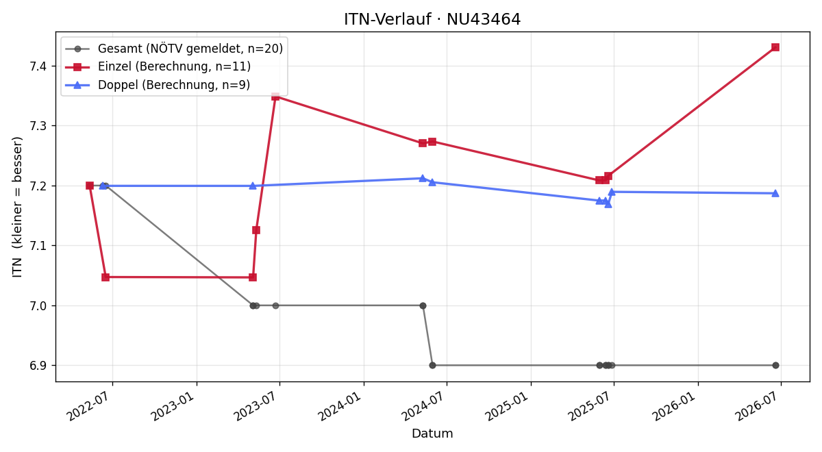 ITN-Verlauf Walter Leingang