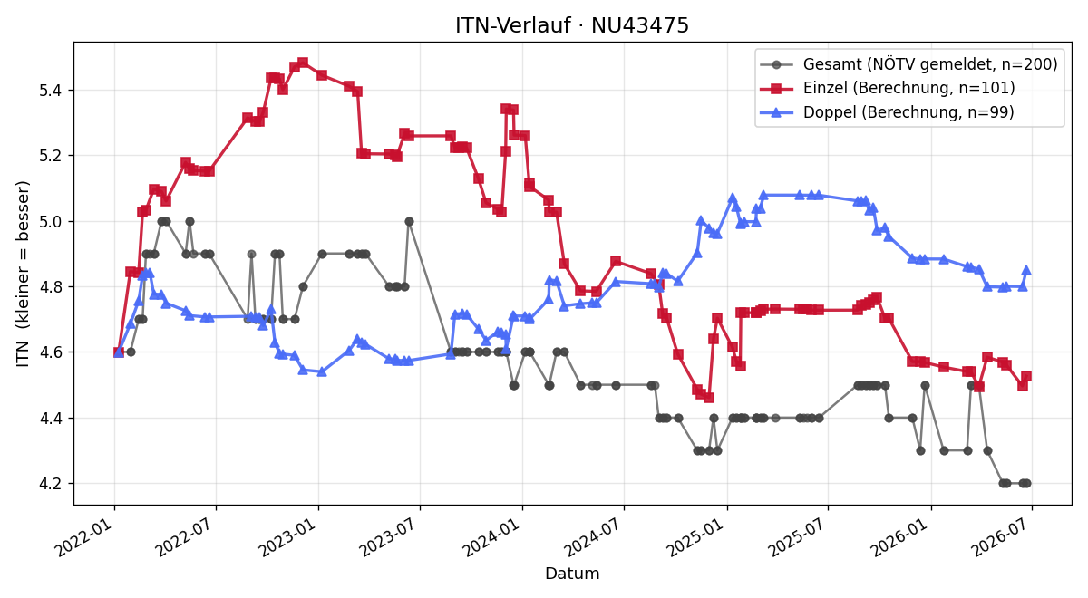 ITN-Verlauf Thomas Rupprecht