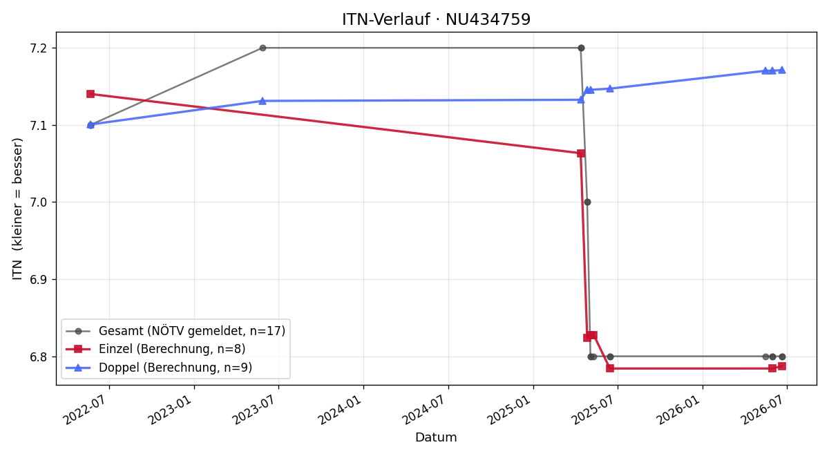 ITN-Verlauf Stefan Pabisch