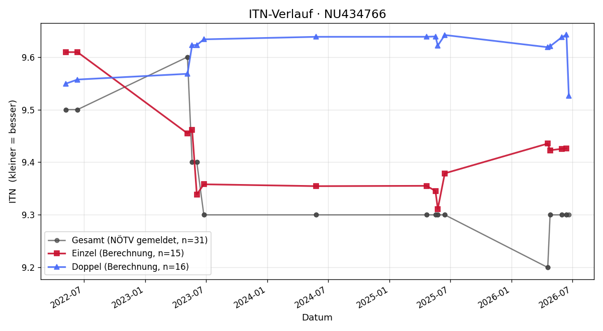 ITN-Verlauf Yannik Gaube