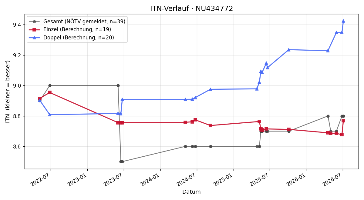 ITN-Verlauf Clifford Deveza
