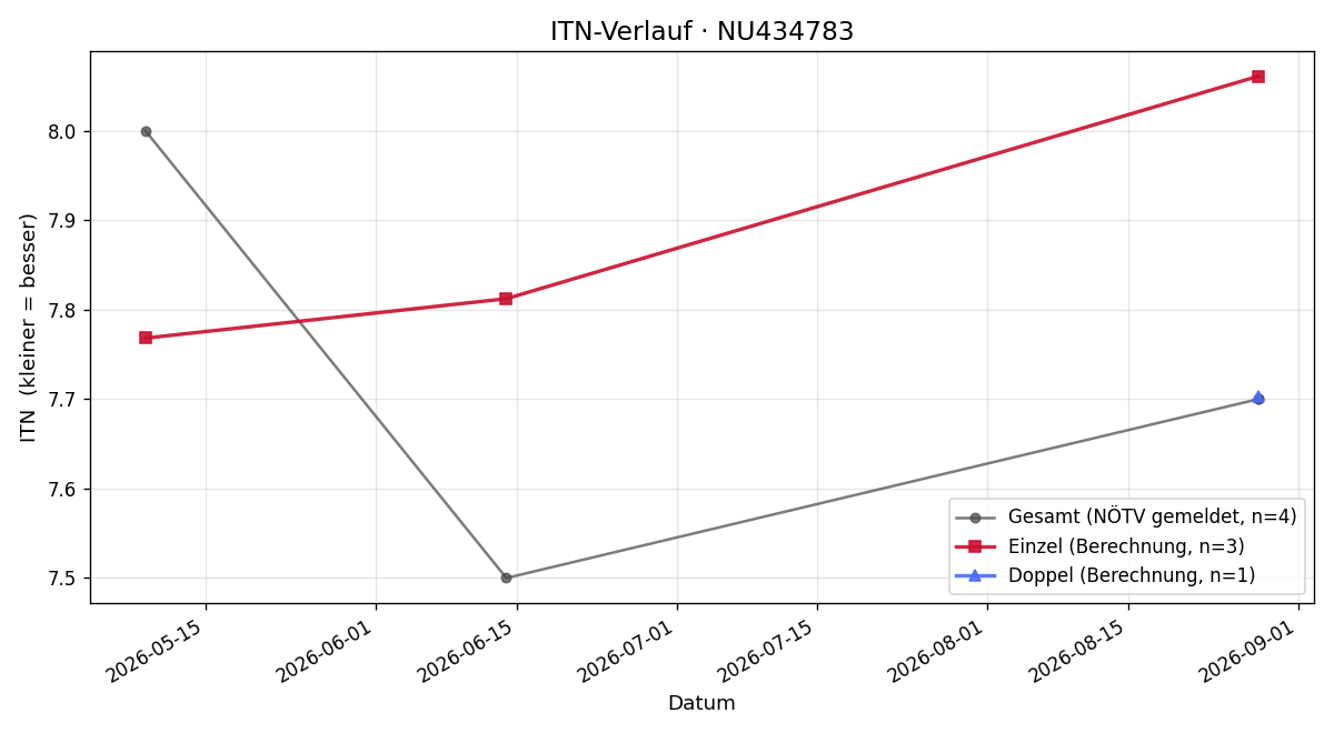 ITN-Verlauf Mario Schmid