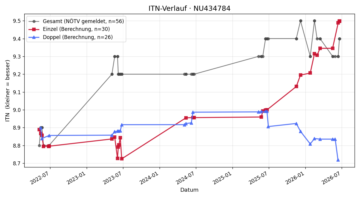ITN-Verlauf Gottfried Zotl
