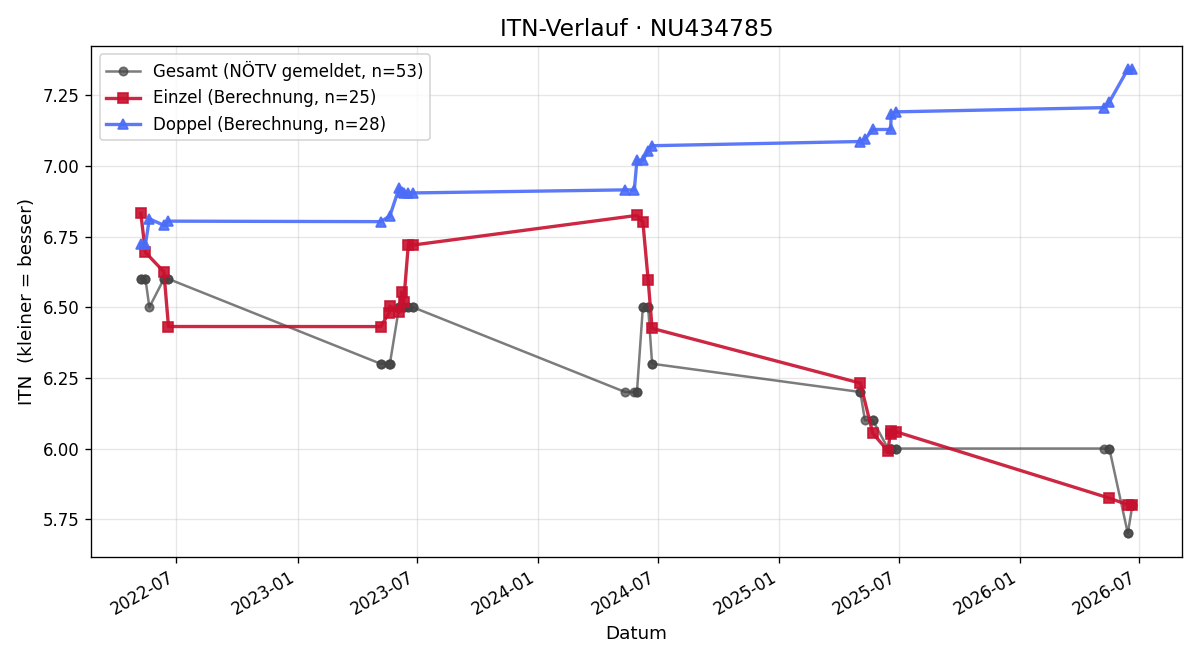 ITN-Verlauf Erwin Mandl