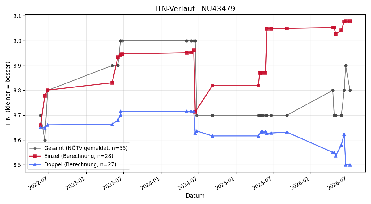 ITN-Verlauf Mathias Pehm