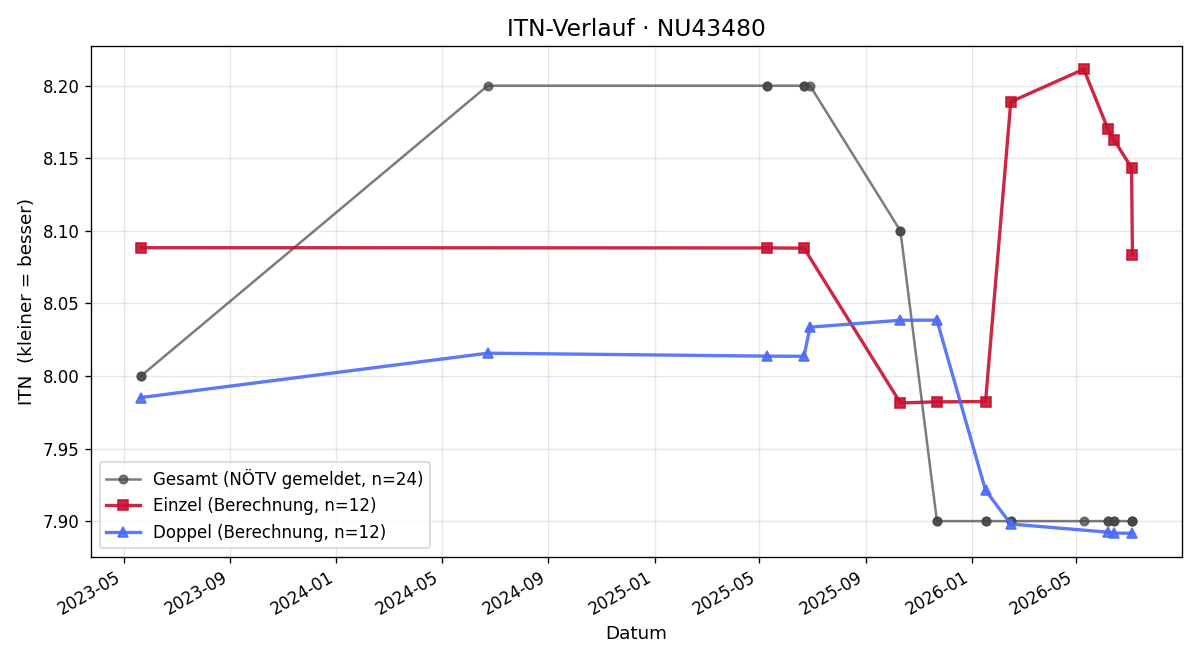 ITN-Verlauf Wolfgang Pichler