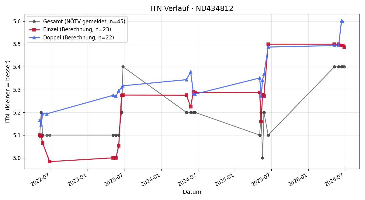 ITN-Verlauf Markus Grafenauer