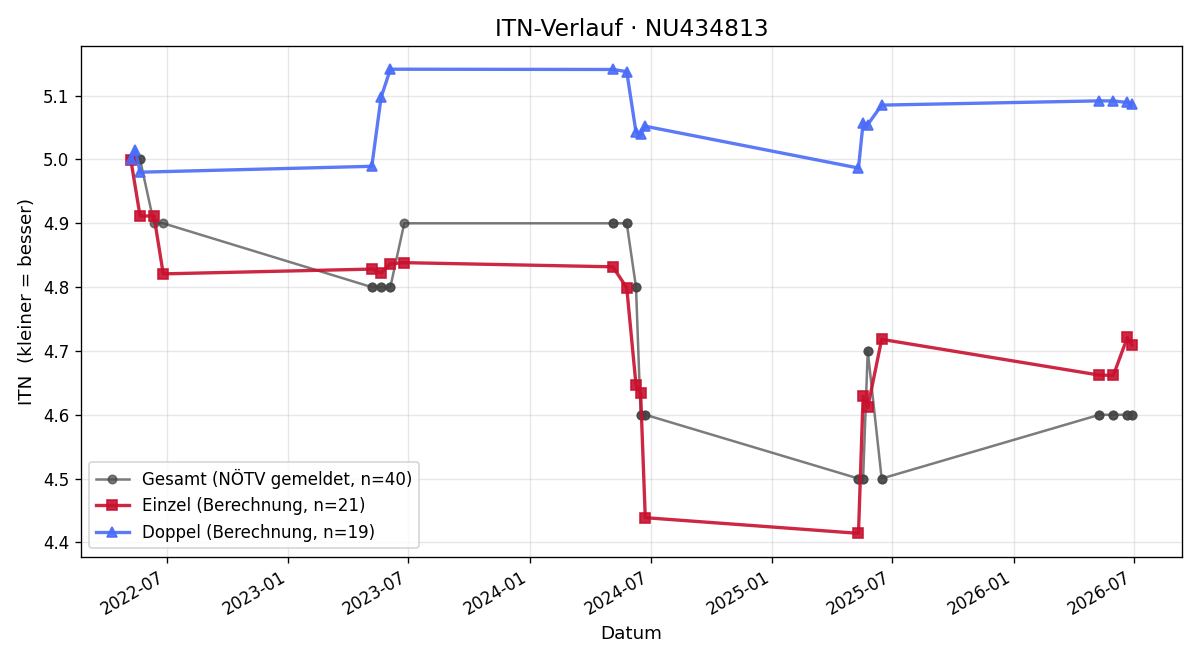 ITN-Verlauf Matthias Grafenauer