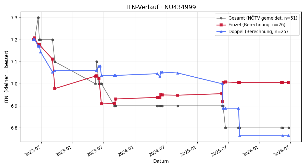 ITN-Verlauf Mathias Seiler