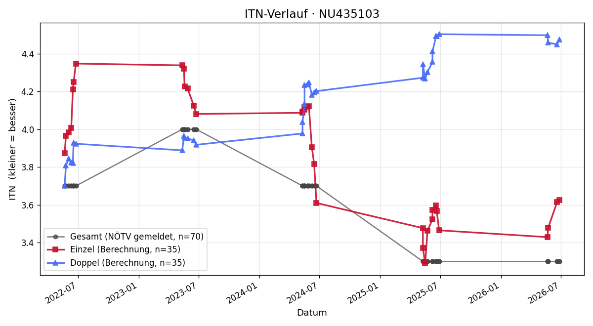 ITN-Verlauf Liel Marlies Rothensteiner