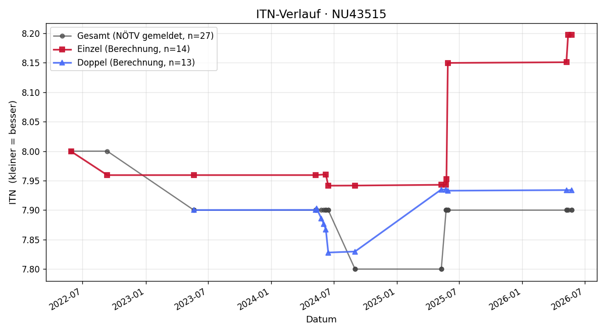 ITN-Verlauf Erich Pichl