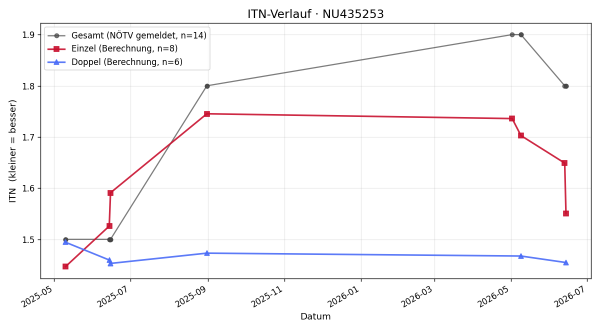 ITN-Verlauf Danylo Kalenichenko