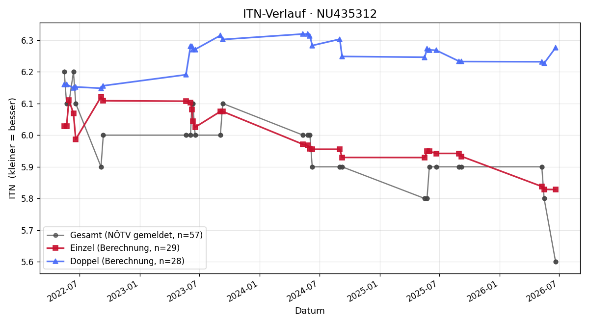 ITN-Verlauf Heinz Glatz