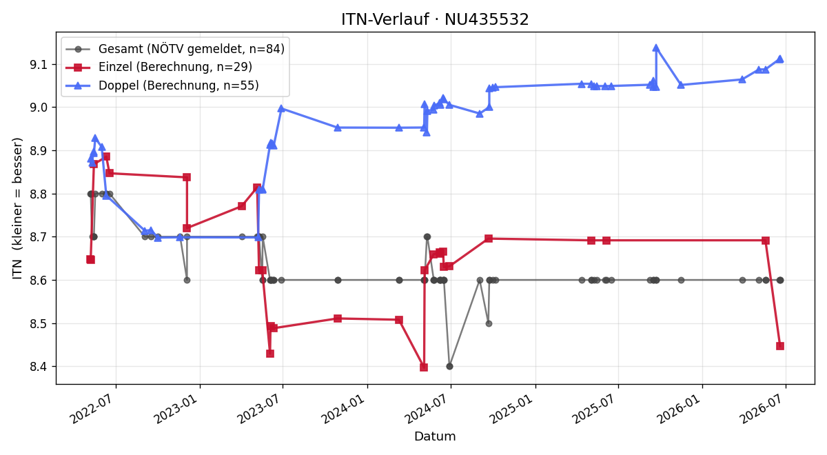 ITN-Verlauf Herbert Tauchner