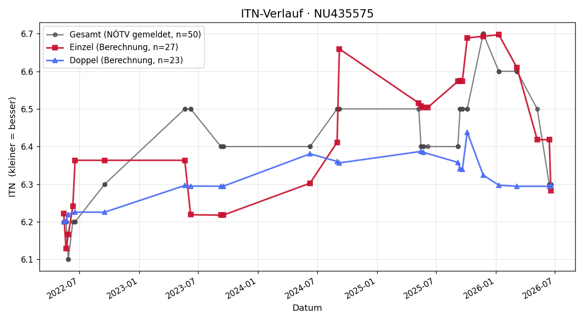 ITN-Verlauf Thomas Hauer