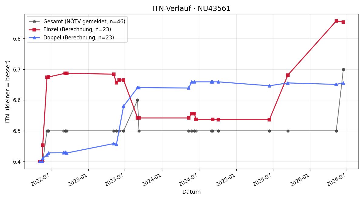 ITN-Verlauf Günther Bergmann