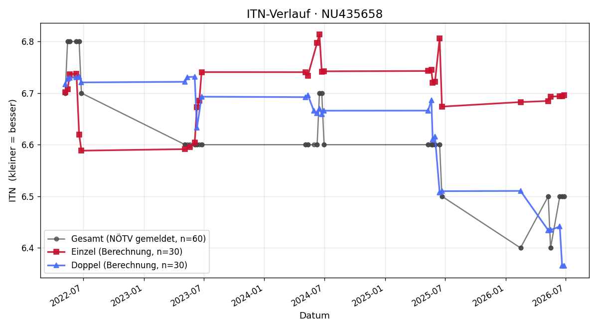 ITN-Verlauf Thomas Feichtinger
