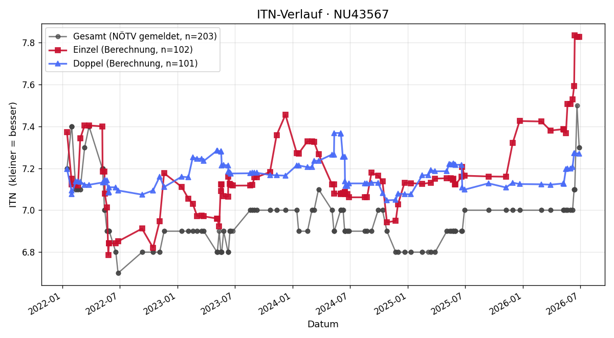 ITN-Verlauf Günter Raidl