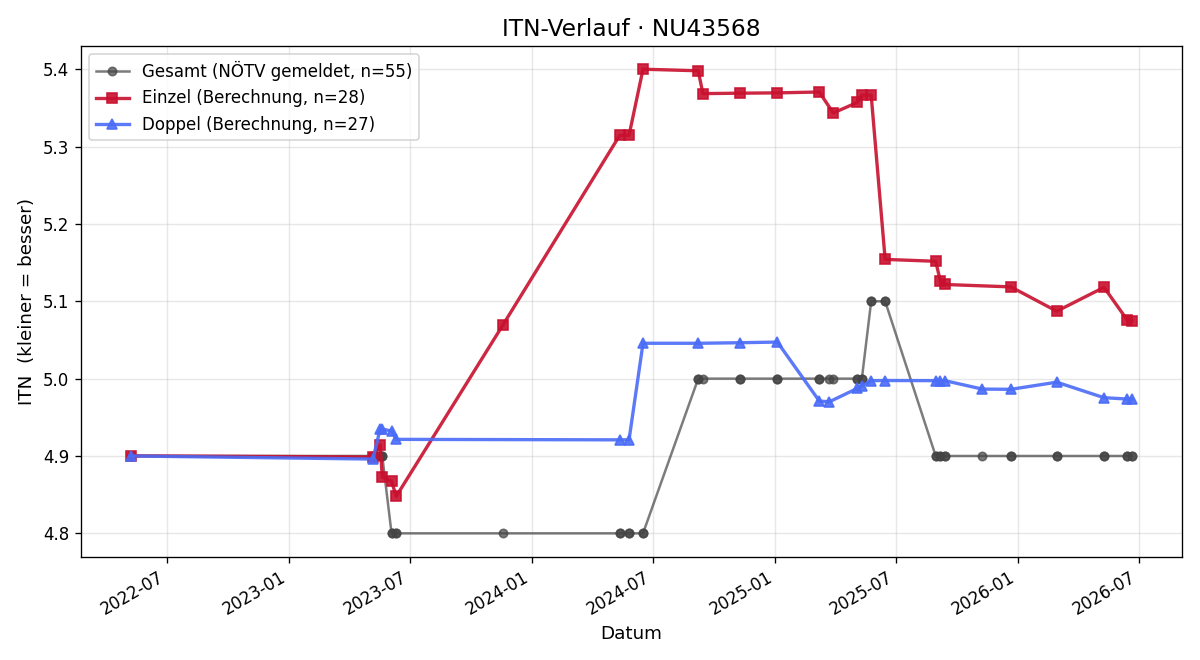 ITN-Verlauf Hannes Jirec