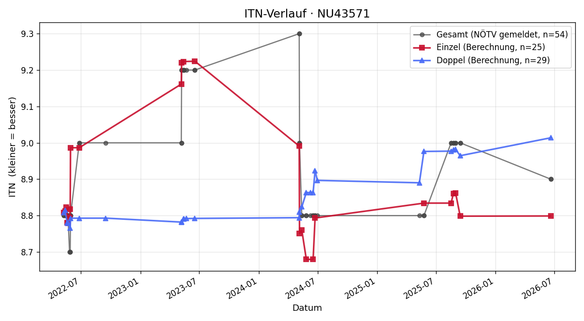 ITN-Verlauf Gerhard Brenn
