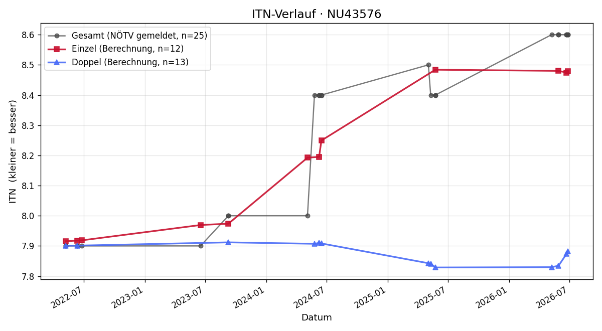 ITN-Verlauf Franz Grubhofer