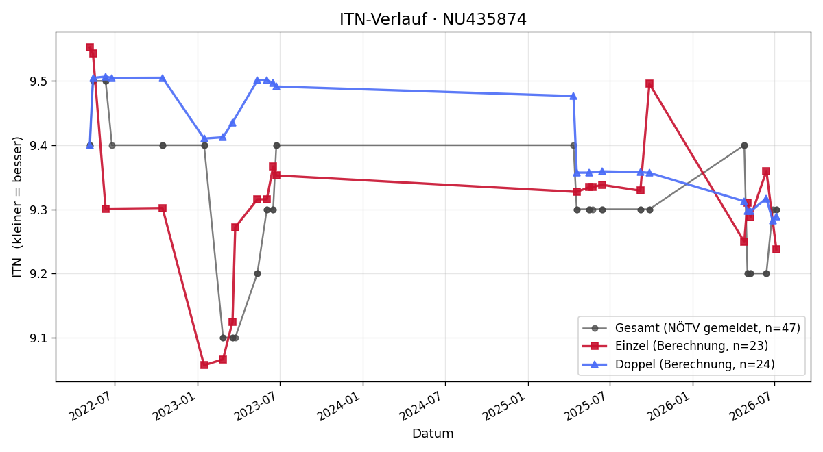 ITN-Verlauf Isabella Oppenauer