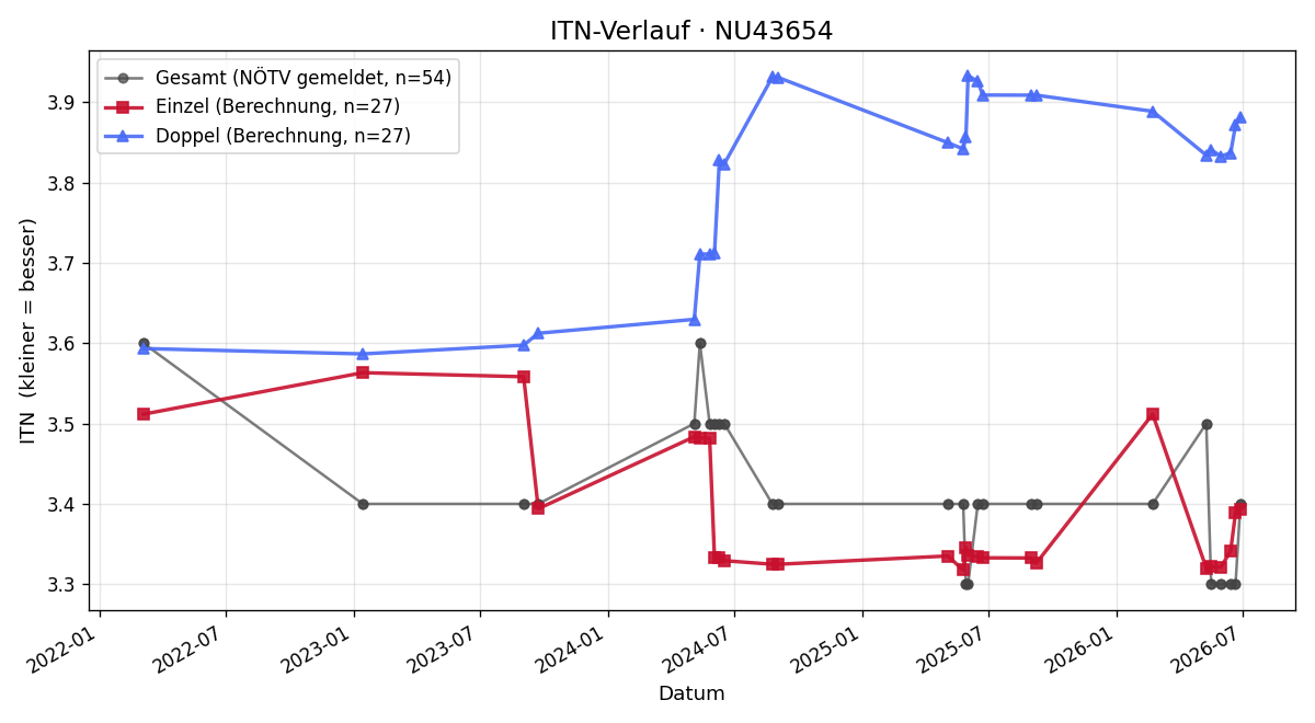 ITN-Verlauf Thomas Mader