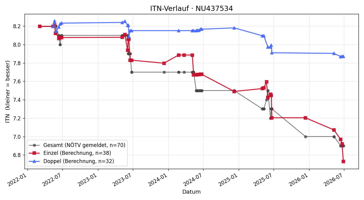 ITN-Verlauf Nicolas Nosofsky