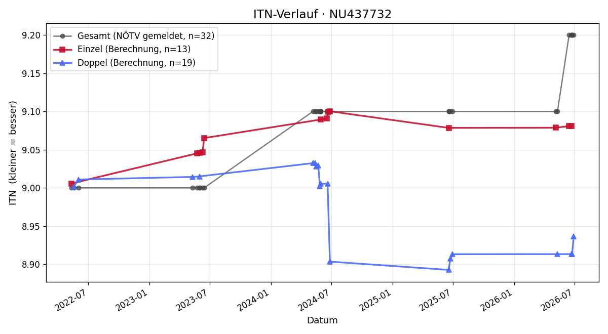 ITN-Verlauf Siegfried Braunschmied