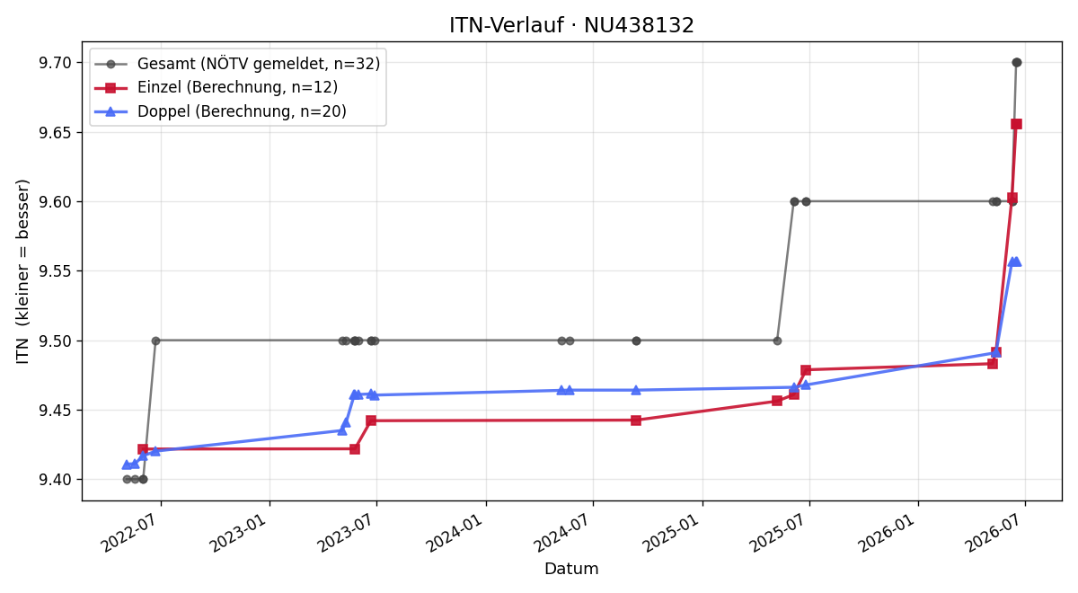 ITN-Verlauf Erich Neswadba