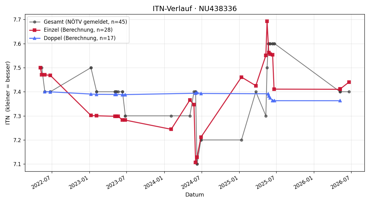 ITN-Verlauf Christian Luftensteiner