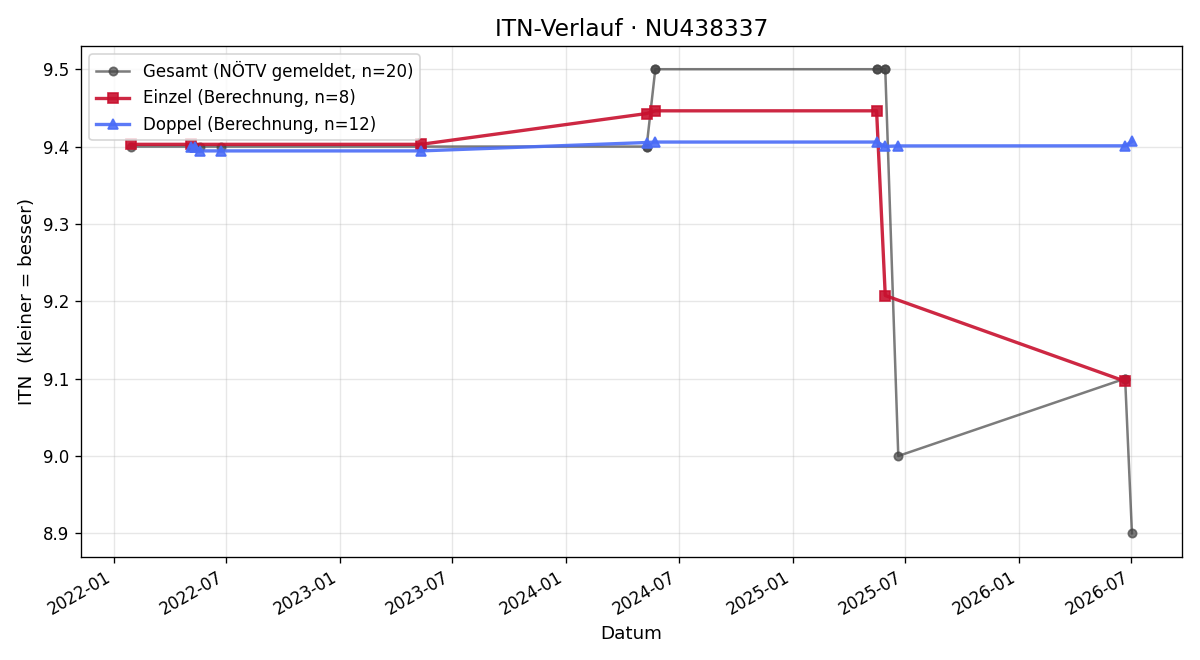 ITN-Verlauf Elmar Kreuziger
