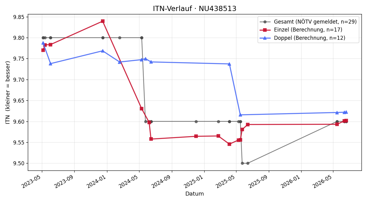 ITN-Verlauf Katrin Heissenberger